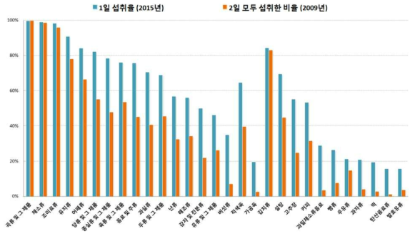 국민건강영양조사 2015년 1일치 자료 및 2009년 2일치 자료의 섭취자 비율 (1일 섭취자 비율 15% 이상인 29개 식품군)