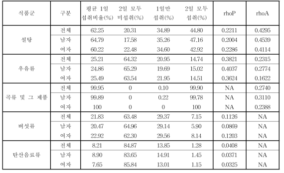 국민건강영양조사 2009년 2일치 자료의 섭취자 비율과 개인 내 변이 추정값