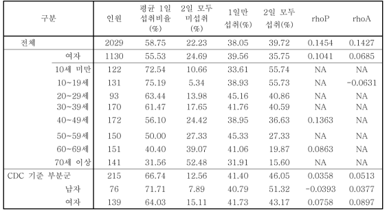 국민건강영양조사 2009년 2일치 자료의 적색육 섭취자 비율과 개인 내 변이 추정값