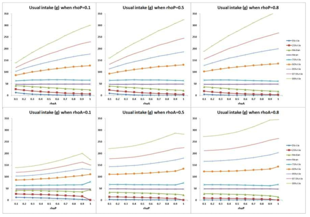 개인 내 변이 모수 (rhoP, rhoA) 값과 일상섭취량의 분포