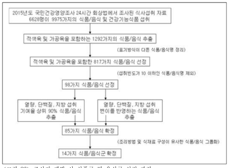 조사지 개발 시 식품군 및 음식군 선정 과정