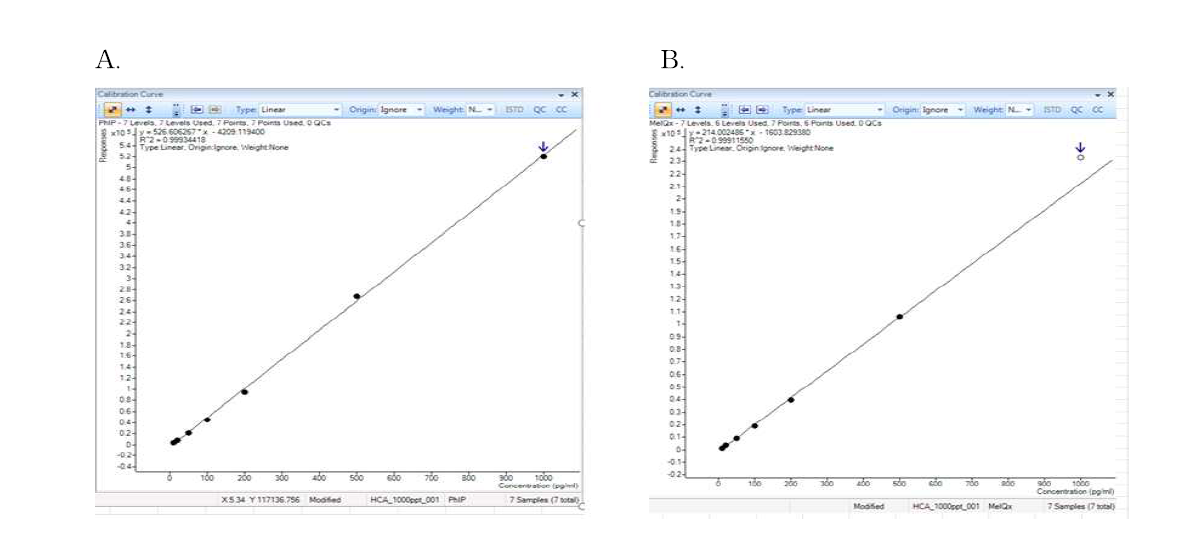 Calibration curve