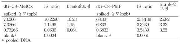 검량선 정보: Pooled DNA에 spiked standards