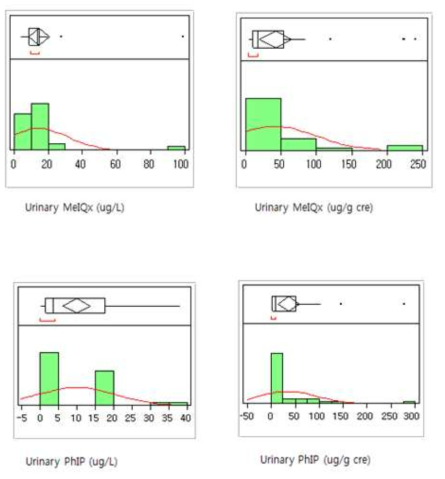 뇨 중 MeIQx와 PhIP의 농도 분포