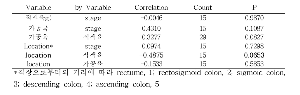 대장암의 상태, 부위와 적색육/가공육의 상관(Pairwise Correlations)