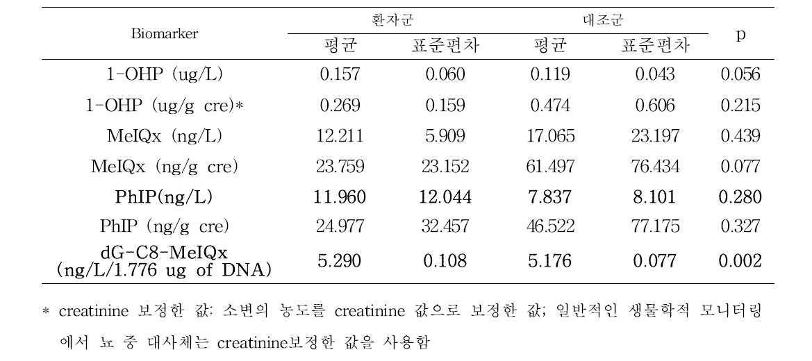 바이오마커에 대한 환자군과 대조군의 비교