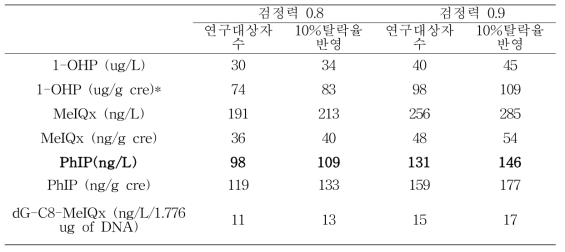 생체지표 비교에 따른 샘플 수