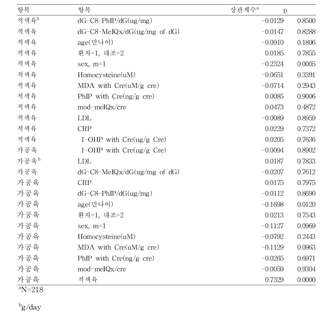 1년전 적색육, 가공육 소비량(FFQ)과 현재의 생체지표와의 관계