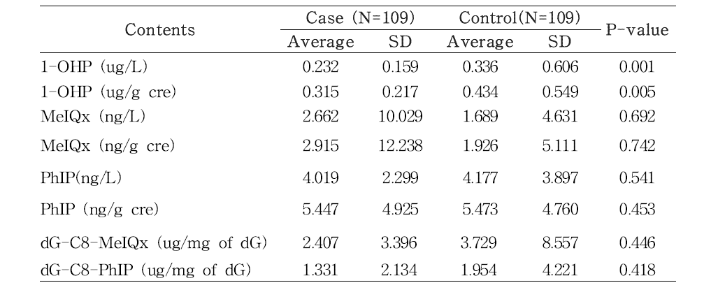 대장암과 PAHs, HCAs 관련 biomarker 비교