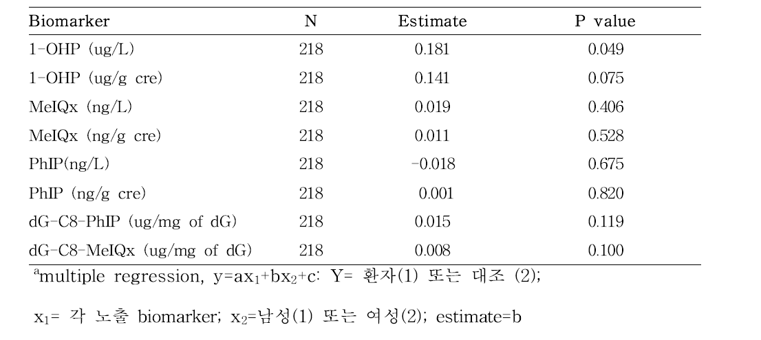 성차를 보정한 대장암과 PAHs, HCAs biomarker 비교a