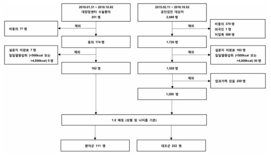 국립암센터 분석 대상자 선정 흐름도 (2018)