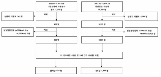 국립암센터 분석 대상자 선정 흐름도 (2007∼2014)