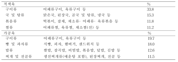 2015년 국민건강영양조사 자료의 적색육 및 가공육 섭취형태