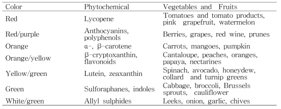 채소과일 색상코드 체계