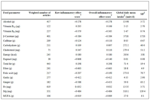 식이염증지수 파라미터 (Shivappa 등 2014)