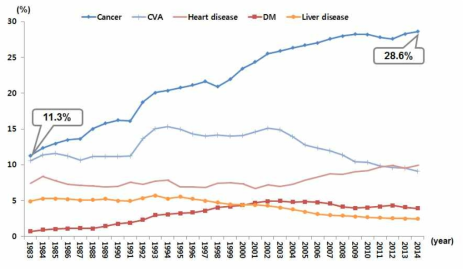 한국인 사망원인 추이 (1983년-2014년), 출처: 2015년 통계청 자료