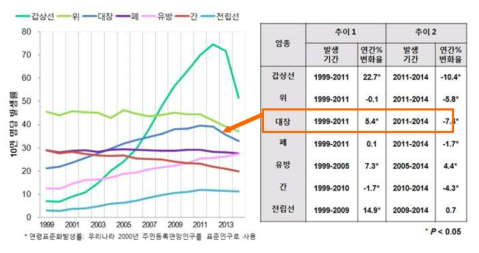 도별 연령표준화발생률 추이: 남녀전체