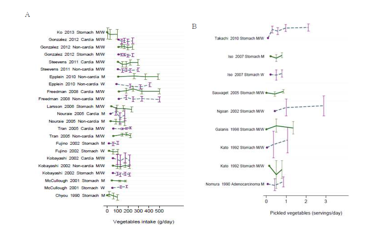 위암과 식이의 용량-반응 메타분석. A. 총 채소, B. 절인 채소