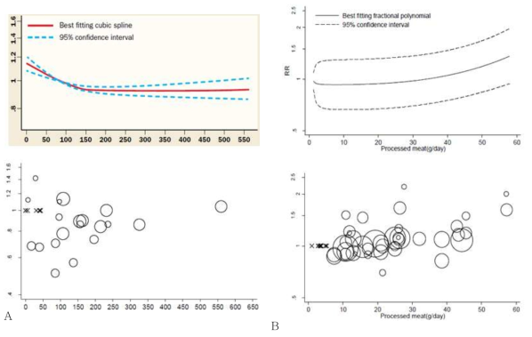 위암과 식이와의 용량-반응 연관성. A. 과일, B. 가공육