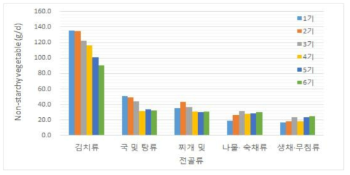 한국인의 채소 섭취 경향 (KNHANES, 1998-2015)