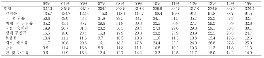 채소 섭취량 (KNHANES, 1998-2015)