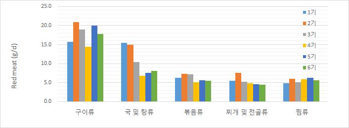 한국인의 적색육 섭취 경향 (KNHANES, 1998-2015)