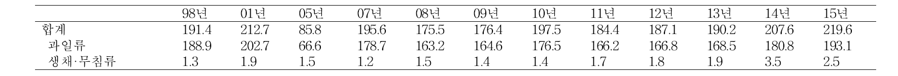 과일 섭취량 (KNHANES, 1998-2015)