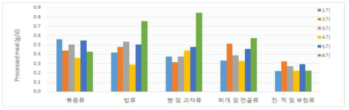 한국인의 가공육 섭취 경향 (KNHANES, 1998-2015)