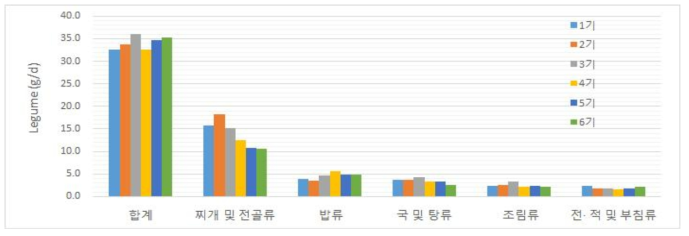 한국인의 두류 섭취 경향 (KNHANES, 1998-2015)