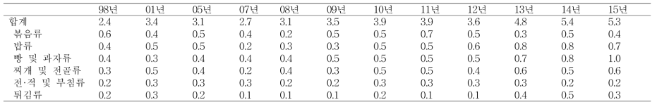 적색육 섭취량 (KNHANES, 1998-2015)