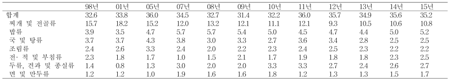 두류 섭취량 (KNHANES, 1998-2015)