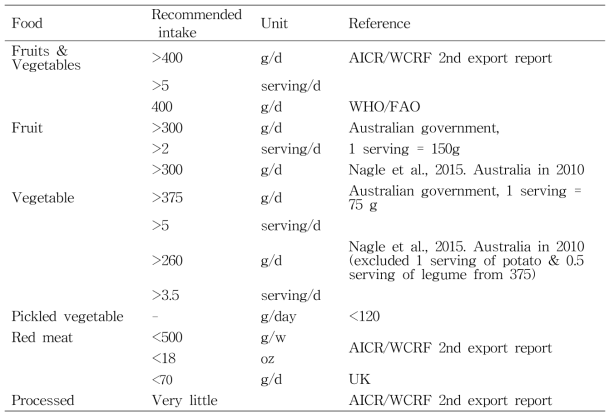 과일 및 채소의 권장섭취량