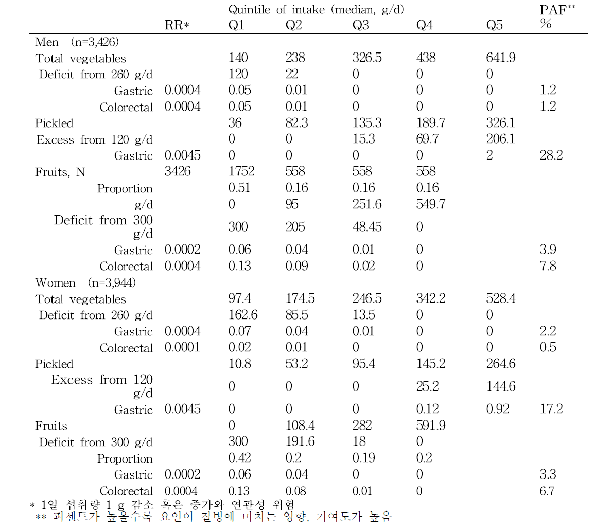 과일 및 채소 섭취량에 따른 암 기여 위험 추정 (Risk: WCRF, 2016/2017, Exposure:KNHANES 1998)