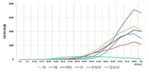 2014년 우리나라 연령별 암 발생률, 남자 (국가암정보센터, 2017)