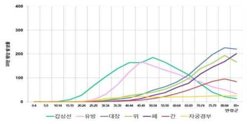 2014년 우리나라 연령별 암 발생률, 여자 (국가암정보센터, 2017)