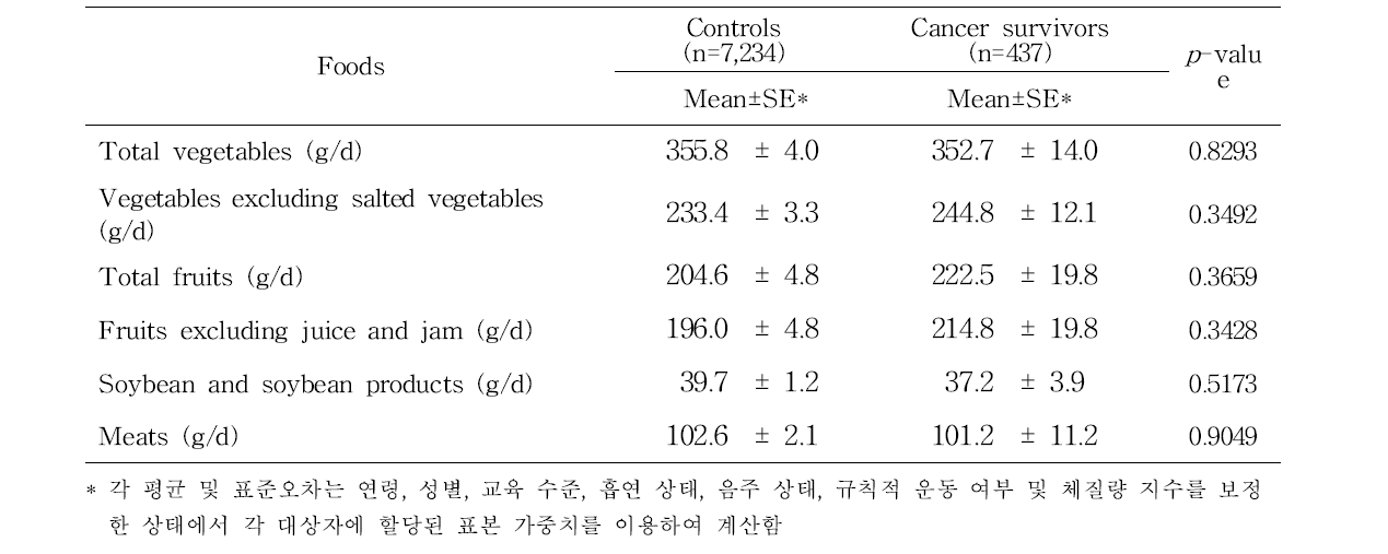 암환자군과 건강 대조군의 주요 식품의 일일 섭취량 비교(KNHANES, 2013-2015, 24시간 회상자료 이용)