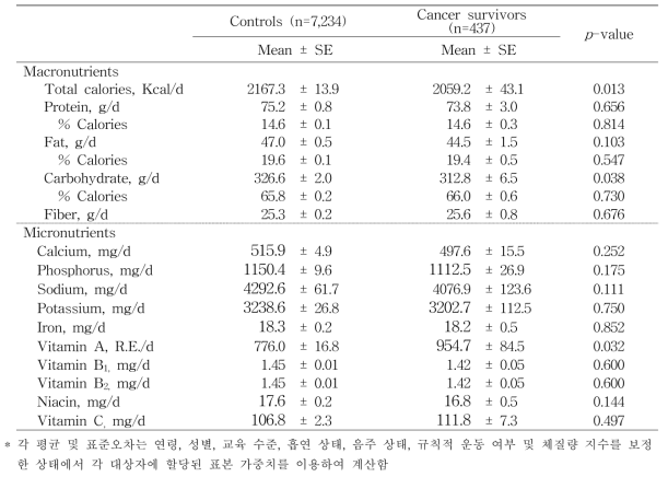 암환자군과 건강 대조군의 영양소 1일 평균 섭취량 비교(KNHANES, 2013-2015, 24시간 회상자료 이용)