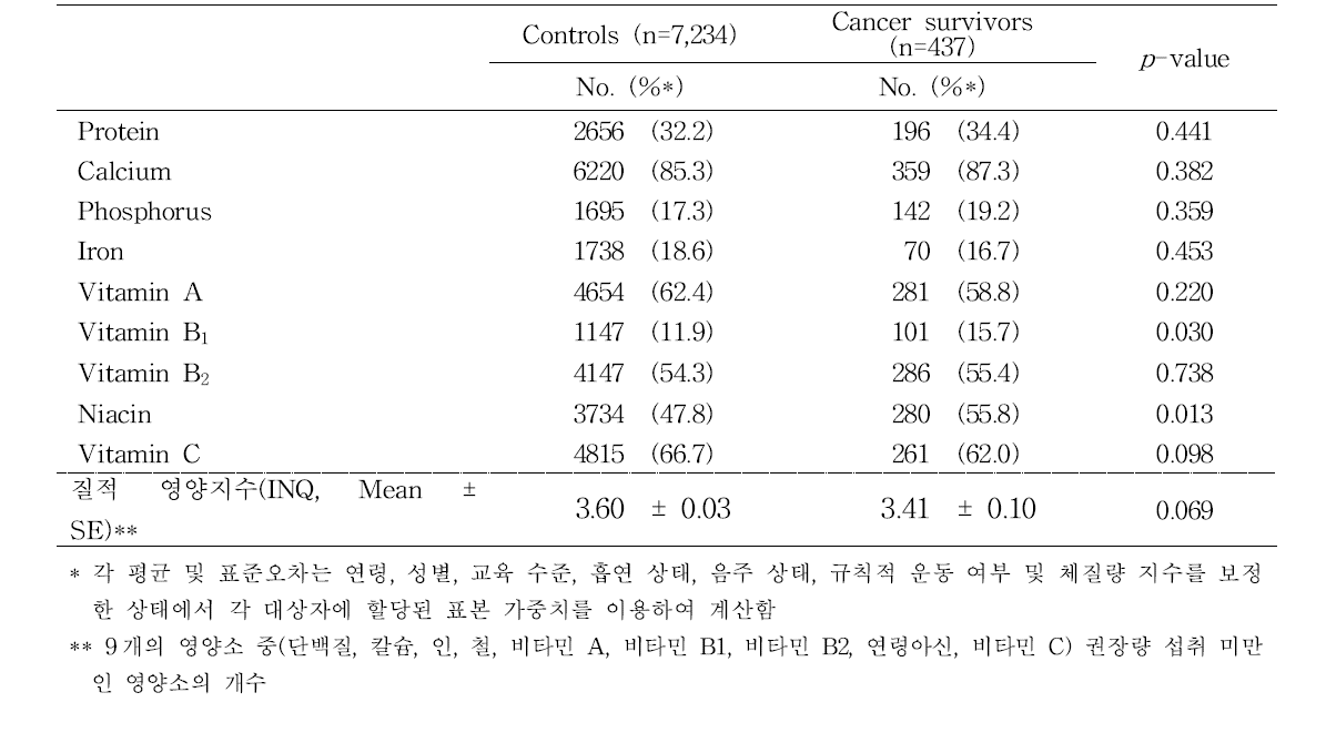 암환자군과 건강 대조군의 영양소별 권장섭취량 미만 섭취자 분율 및 질적 영양지수(INQ) 비교 (KNHANES, 2013-2015, 24시간 회상자료 이용)