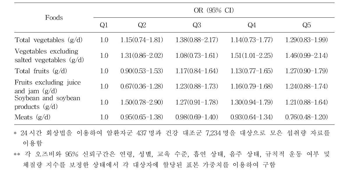 식품 섭취에 따른 전체 암 위험도(KNHANES, 2013-2015, 24시간 회상자료 이용*)