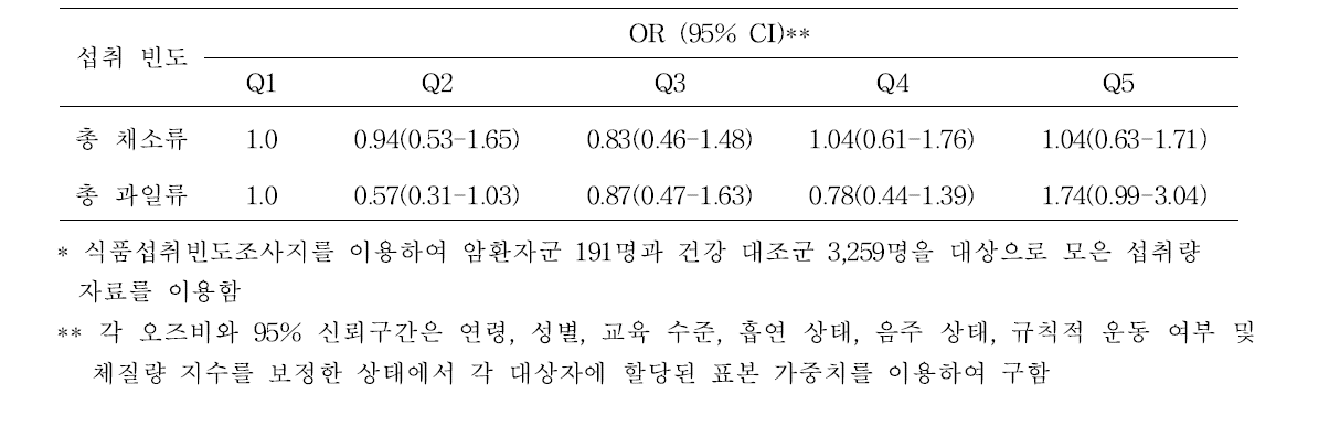 채소 및 과일섭취에 따른 전체 암 위험도 (KNHANES, 2013-2015, FFQ 자료 이용*)