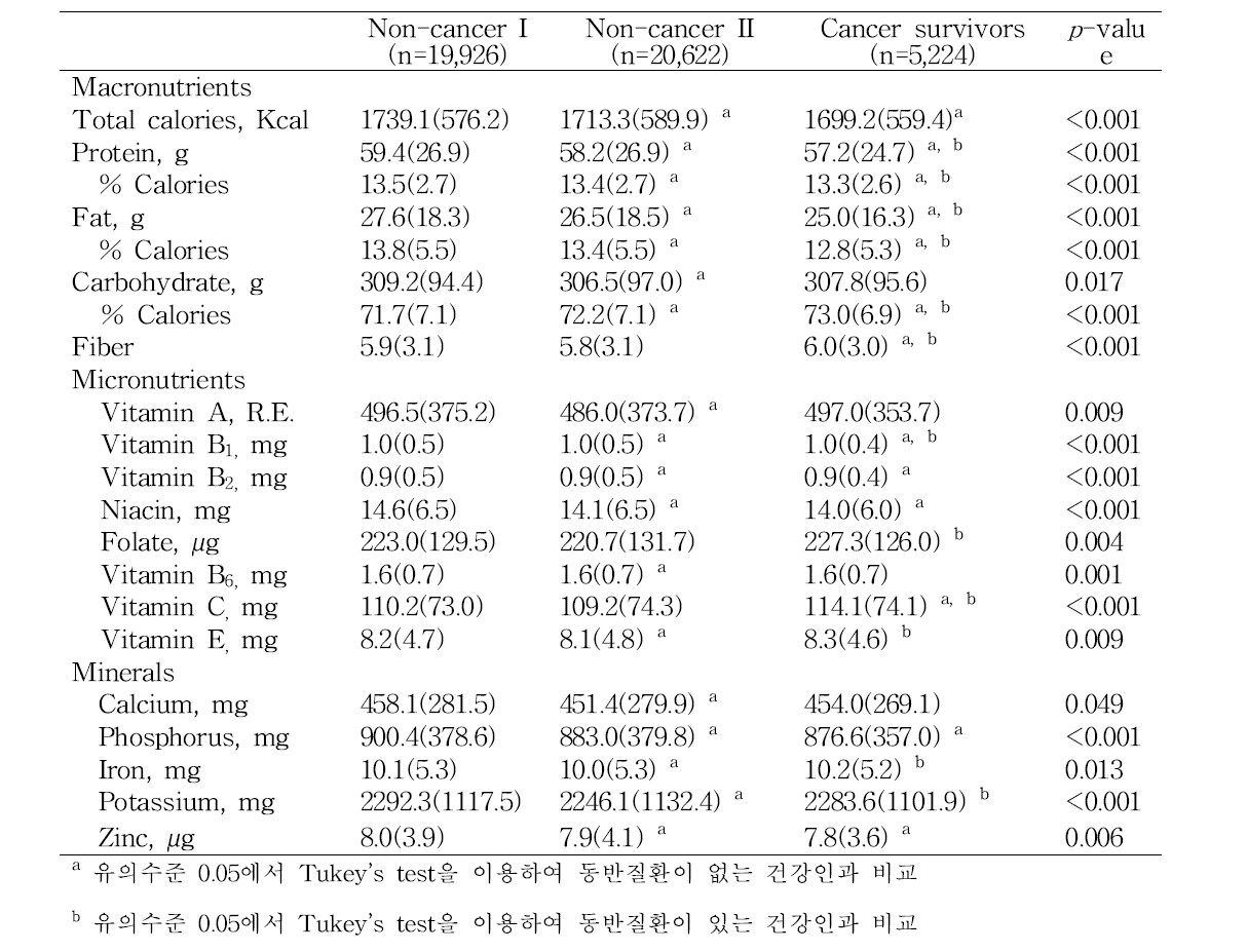 암환자, 만성질환자, 건강인의 1일 평균 섭취영양소 비교