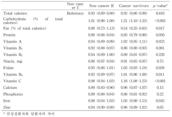 건강인과 비교했을 때 암환자와 만성질환자의 권장량 이상 영양소 섭취에 대한 오즈비