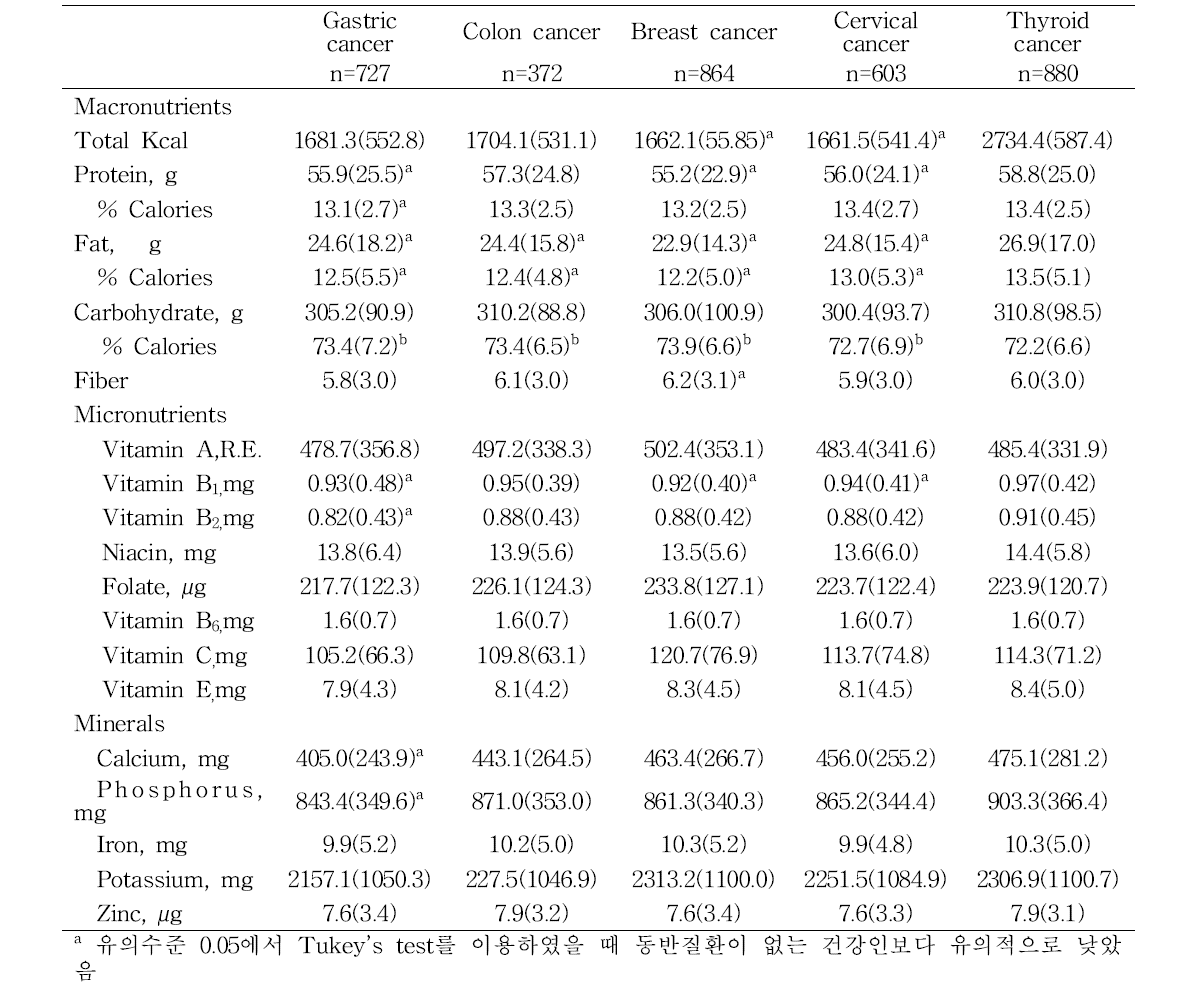 암종별 암환자의 영양소 섭취 평균