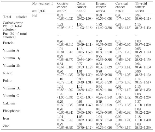 건강인과 비교했을 때 암종별 암환자의 권장량 이상 영양소 섭취에 대한 오즈비