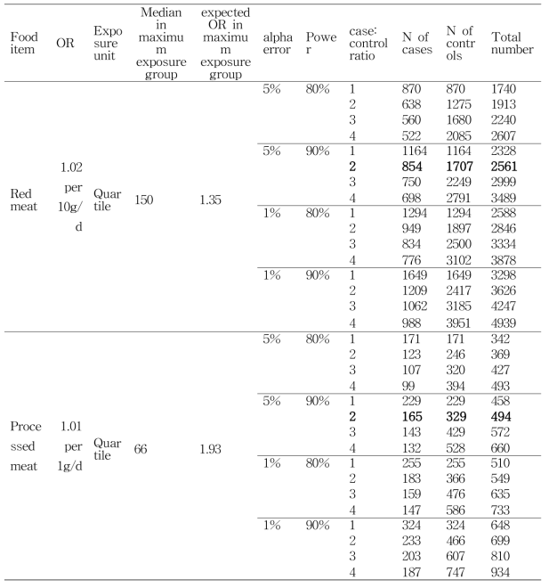 적색육 및 가공육과 대장암 연관성 규명을 위한 환자-대조군 연구의 연구대상자 수 선정