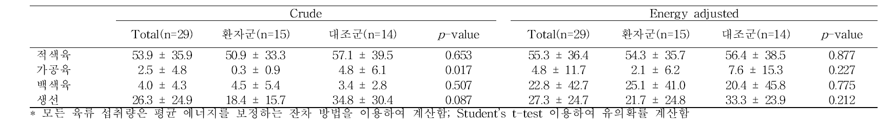 암환자군과 건강 대조군의 육류 1일 평균 섭취량 비교