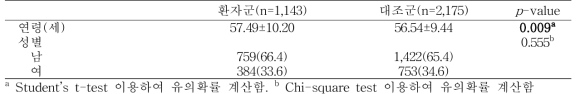 암환자군과 건강 대조군의 일반사항 비교 (CMC과 NCC)