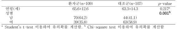 암환자군과 건강 대조군의 일반사항 비교 (CMC)