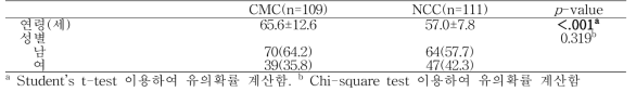 각 기관별 암환자군의 일반사항 비교