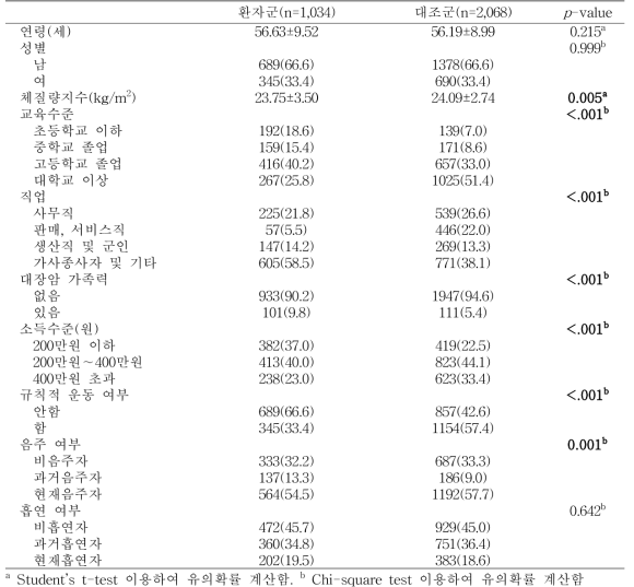 암환자군과 건강 대조군의 일반사항 비교 (NCC, 2007∼2018)